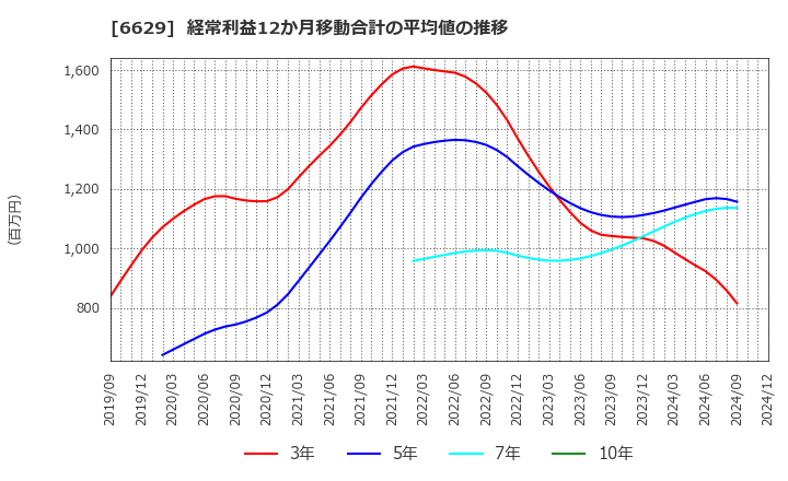 6629 テクノホライゾン(株): 経常利益12か月移動合計の平均値の推移