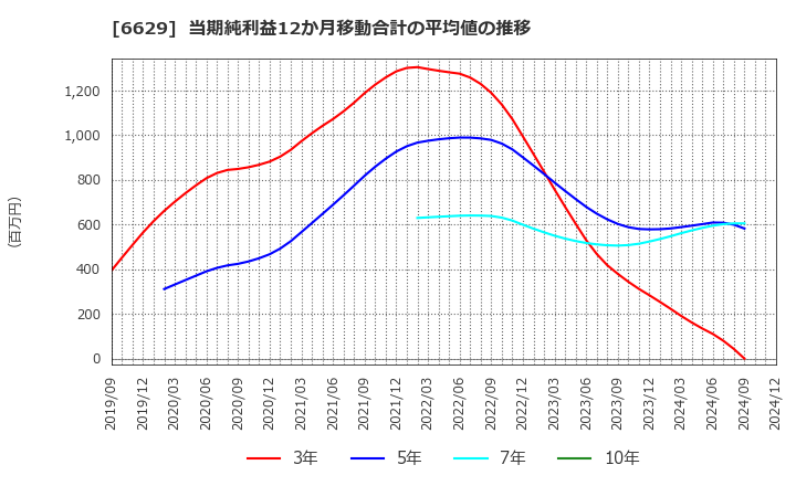 6629 テクノホライゾン(株): 当期純利益12か月移動合計の平均値の推移