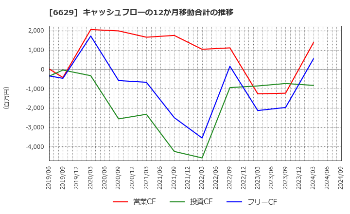 6629 テクノホライゾン(株): キャッシュフローの12か月移動合計の推移