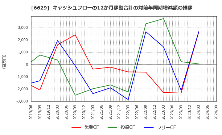 6629 テクノホライゾン(株): キャッシュフローの12か月移動合計の対前年同期増減額の推移