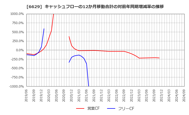 6629 テクノホライゾン(株): キャッシュフローの12か月移動合計の対前年同期増減率の推移