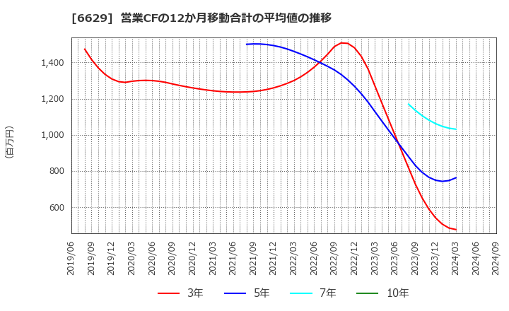 6629 テクノホライゾン(株): 営業CFの12か月移動合計の平均値の推移