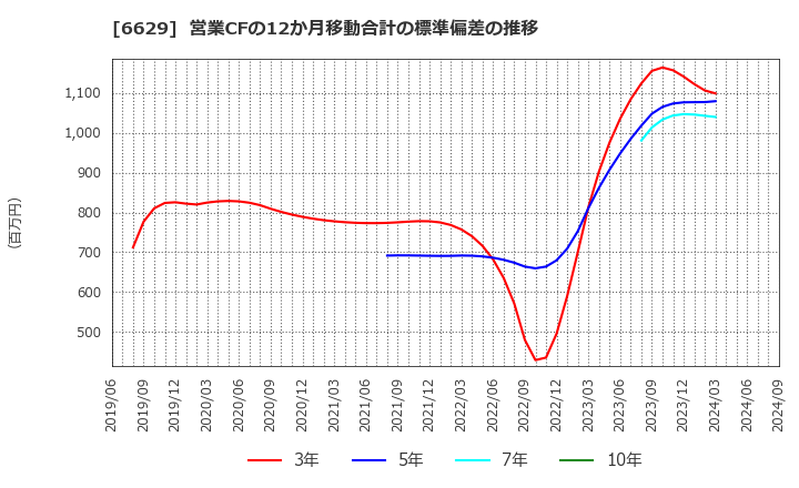 6629 テクノホライゾン(株): 営業CFの12か月移動合計の標準偏差の推移