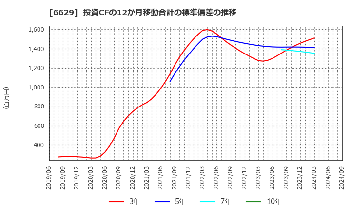 6629 テクノホライゾン(株): 投資CFの12か月移動合計の標準偏差の推移