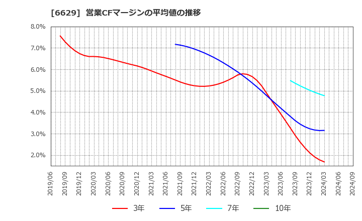 6629 テクノホライゾン(株): 営業CFマージンの平均値の推移