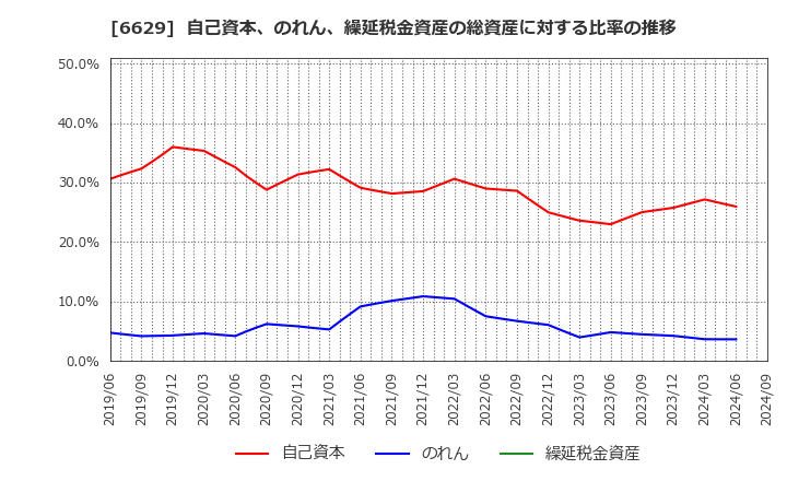 6629 テクノホライゾン(株): 自己資本、のれん、繰延税金資産の総資産に対する比率の推移