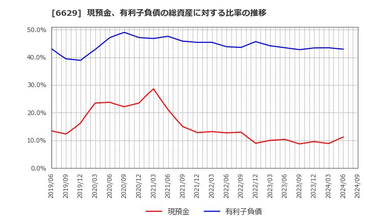 6629 テクノホライゾン(株): 現預金、有利子負債の総資産に対する比率の推移