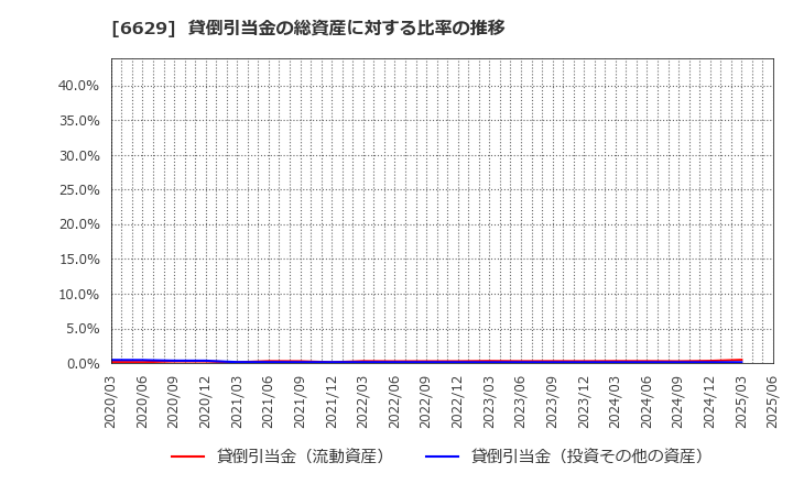 6629 テクノホライゾン(株): 貸倒引当金の総資産に対する比率の推移