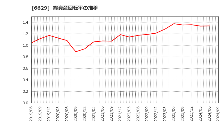 6629 テクノホライゾン(株): 総資産回転率の推移