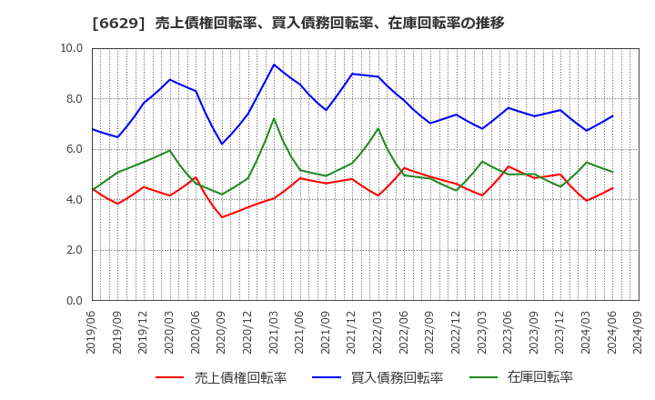 6629 テクノホライゾン(株): 売上債権回転率、買入債務回転率、在庫回転率の推移