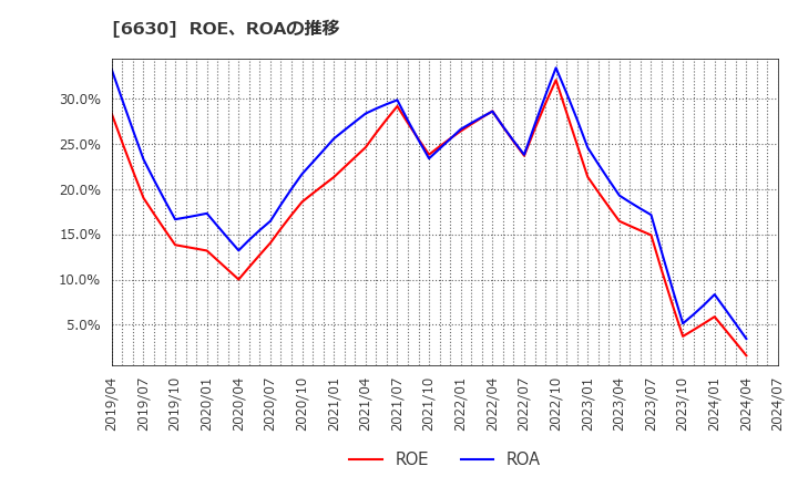 6630 ヤーマン(株): ROE、ROAの推移