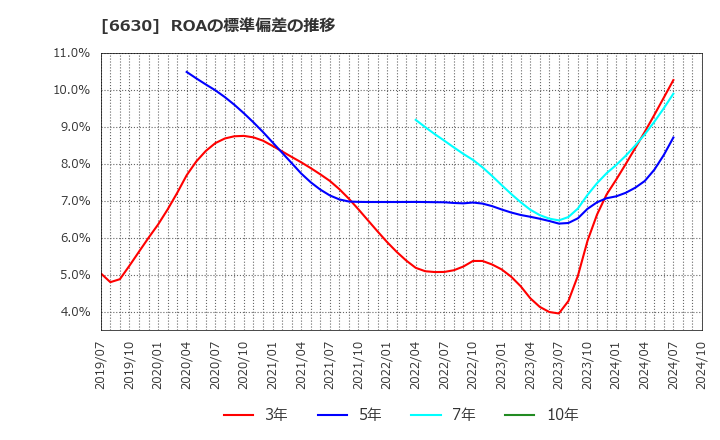 6630 ヤーマン(株): ROAの標準偏差の推移