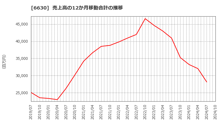 6630 ヤーマン(株): 売上高の12か月移動合計の推移