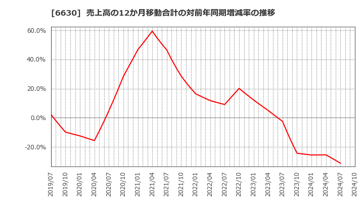 6630 ヤーマン(株): 売上高の12か月移動合計の対前年同期増減率の推移