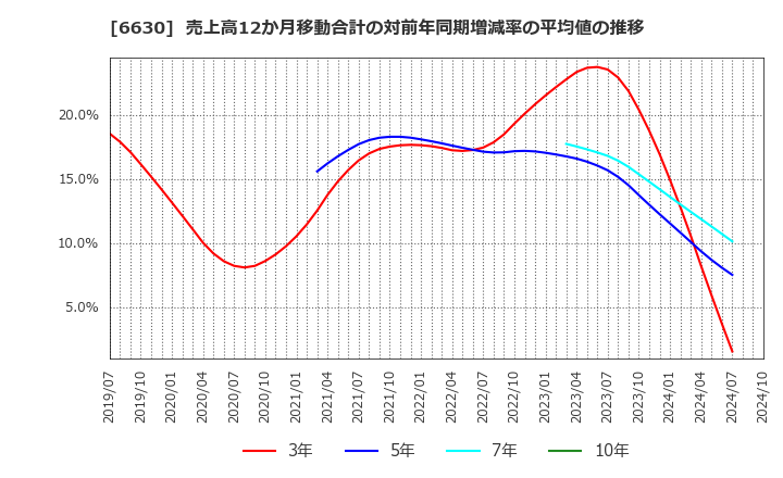 6630 ヤーマン(株): 売上高12か月移動合計の対前年同期増減率の平均値の推移