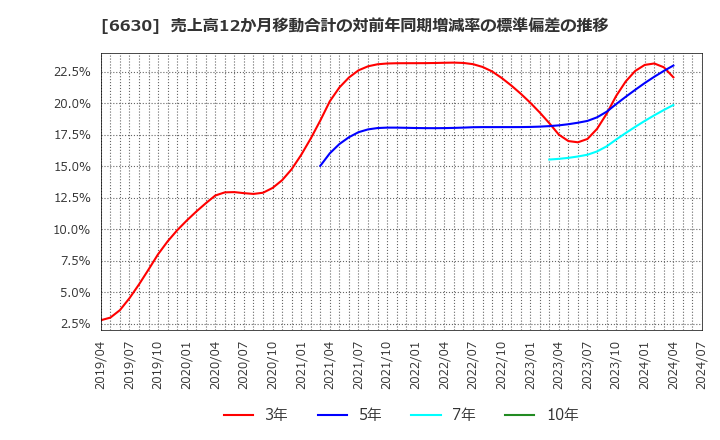 6630 ヤーマン(株): 売上高12か月移動合計の対前年同期増減率の標準偏差の推移