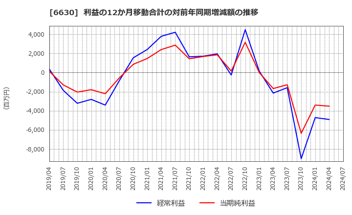 6630 ヤーマン(株): 利益の12か月移動合計の対前年同期増減額の推移