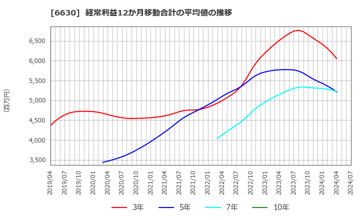 6630 ヤーマン(株): 経常利益12か月移動合計の平均値の推移