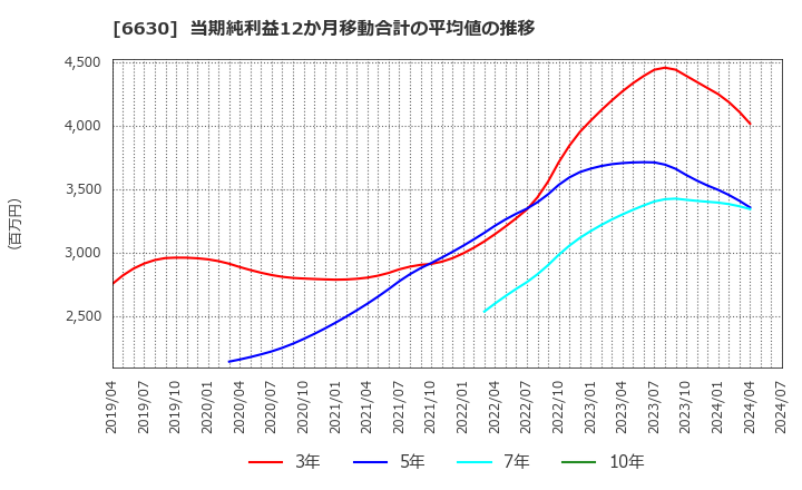 6630 ヤーマン(株): 当期純利益12か月移動合計の平均値の推移