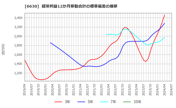 6630 ヤーマン(株): 経常利益12か月移動合計の標準偏差の推移