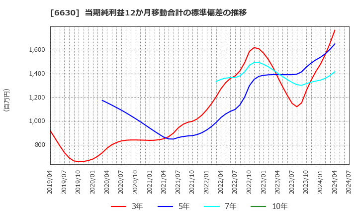 6630 ヤーマン(株): 当期純利益12か月移動合計の標準偏差の推移