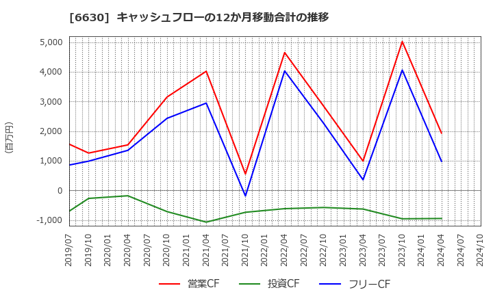 6630 ヤーマン(株): キャッシュフローの12か月移動合計の推移