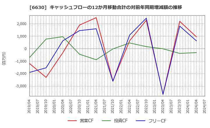 6630 ヤーマン(株): キャッシュフローの12か月移動合計の対前年同期増減額の推移