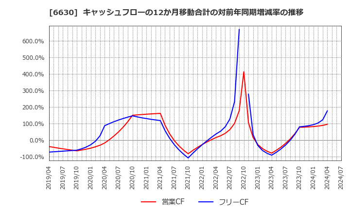 6630 ヤーマン(株): キャッシュフローの12か月移動合計の対前年同期増減率の推移