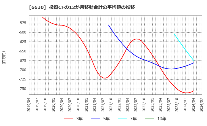 6630 ヤーマン(株): 投資CFの12か月移動合計の平均値の推移