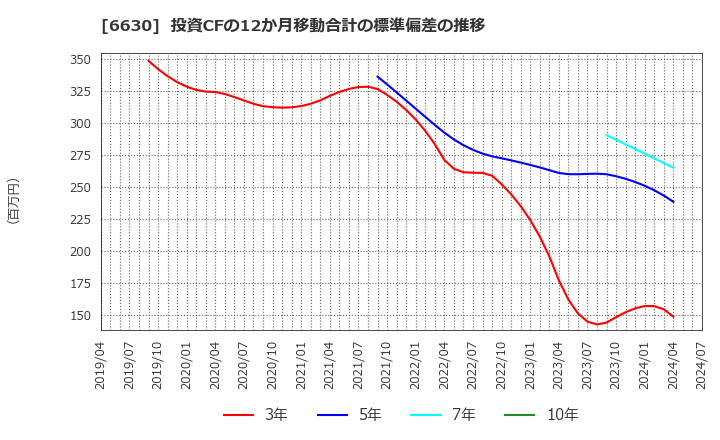 6630 ヤーマン(株): 投資CFの12か月移動合計の標準偏差の推移