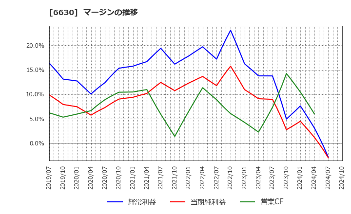 6630 ヤーマン(株): マージンの推移