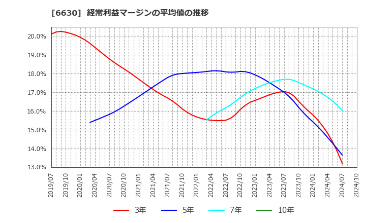 6630 ヤーマン(株): 経常利益マージンの平均値の推移