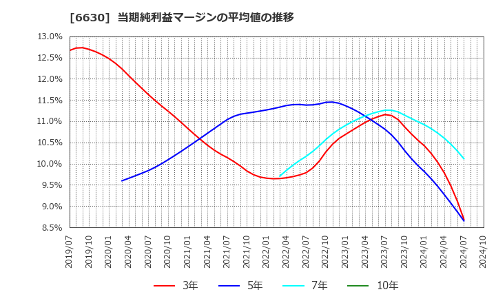 6630 ヤーマン(株): 当期純利益マージンの平均値の推移