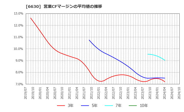 6630 ヤーマン(株): 営業CFマージンの平均値の推移