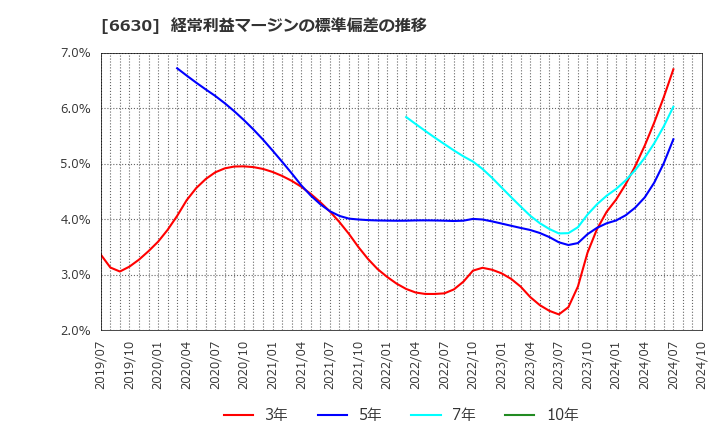 6630 ヤーマン(株): 経常利益マージンの標準偏差の推移