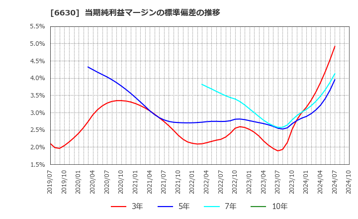 6630 ヤーマン(株): 当期純利益マージンの標準偏差の推移