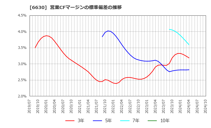 6630 ヤーマン(株): 営業CFマージンの標準偏差の推移