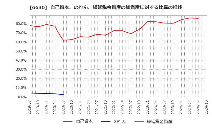 6630 ヤーマン(株): 自己資本、のれん、繰延税金資産の総資産に対する比率の推移