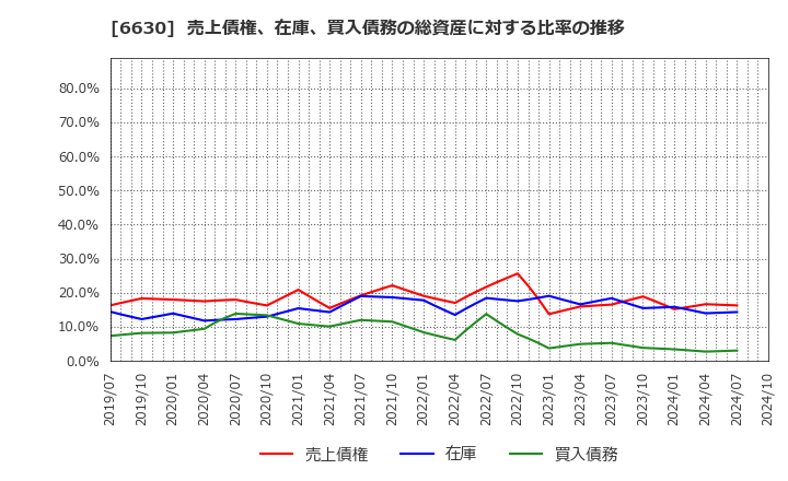 6630 ヤーマン(株): 売上債権、在庫、買入債務の総資産に対する比率の推移