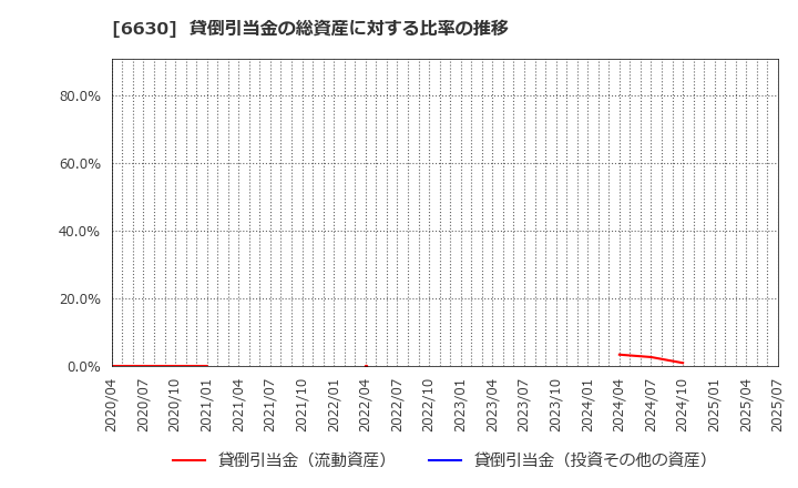 6630 ヤーマン(株): 貸倒引当金の総資産に対する比率の推移
