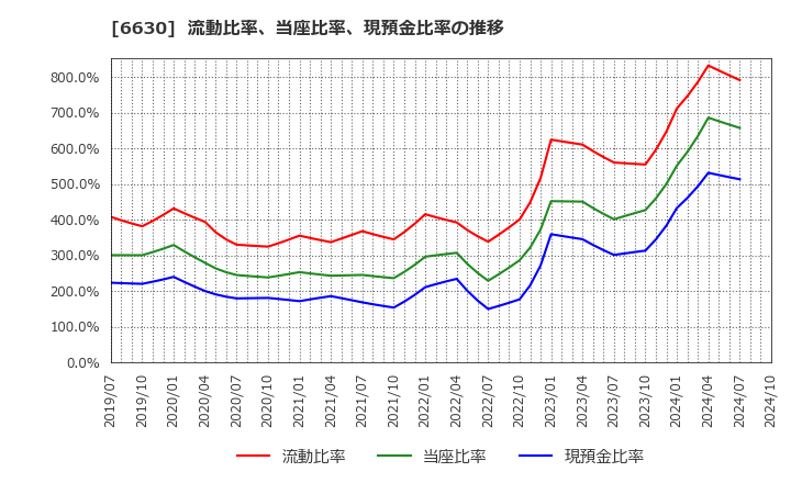 6630 ヤーマン(株): 流動比率、当座比率、現預金比率の推移