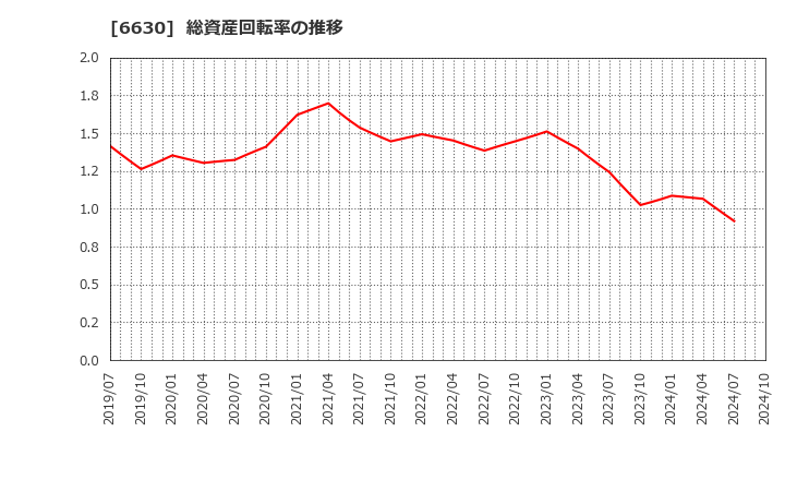 6630 ヤーマン(株): 総資産回転率の推移