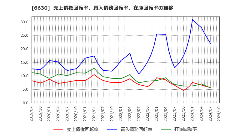 6630 ヤーマン(株): 売上債権回転率、買入債務回転率、在庫回転率の推移