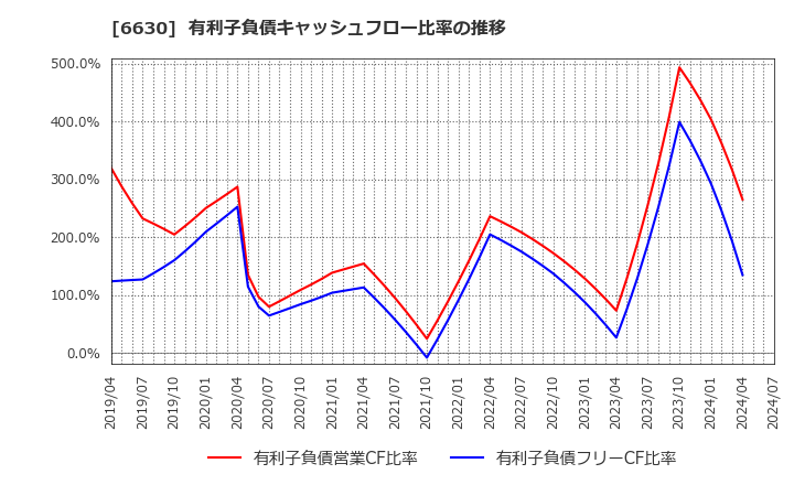 6630 ヤーマン(株): 有利子負債キャッシュフロー比率の推移