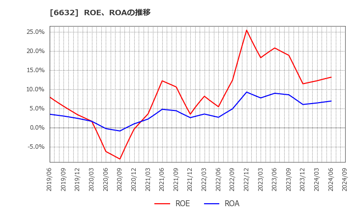 6632 (株)ＪＶＣケンウッド: ROE、ROAの推移