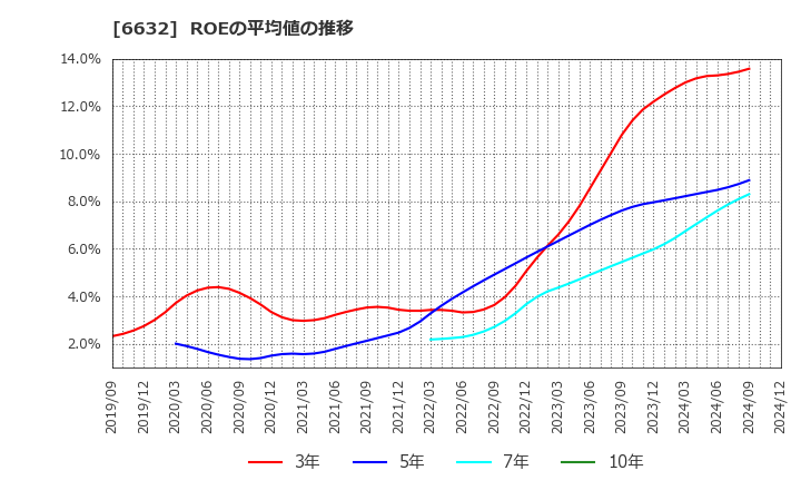 6632 (株)ＪＶＣケンウッド: ROEの平均値の推移