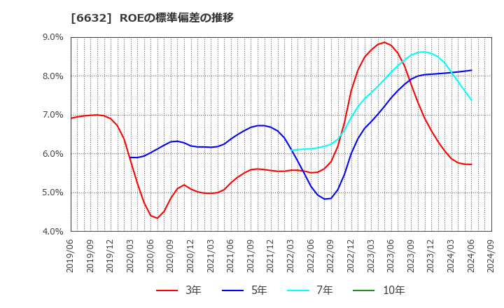 6632 (株)ＪＶＣケンウッド: ROEの標準偏差の推移