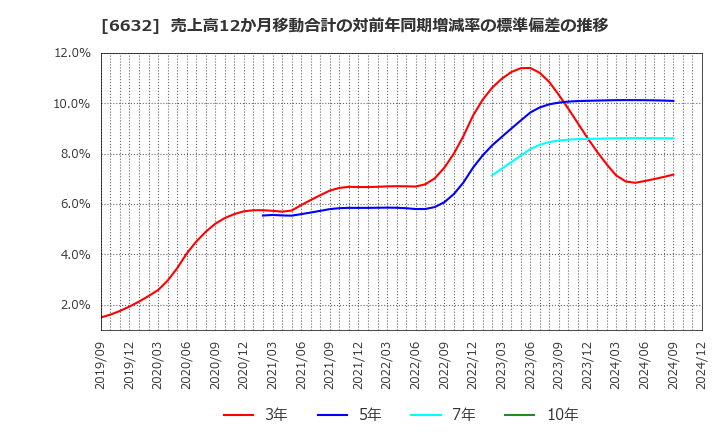 6632 (株)ＪＶＣケンウッド: 売上高12か月移動合計の対前年同期増減率の標準偏差の推移