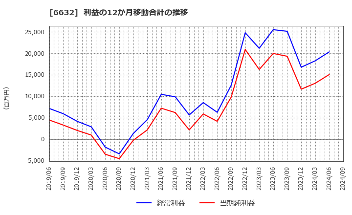 6632 (株)ＪＶＣケンウッド: 利益の12か月移動合計の推移