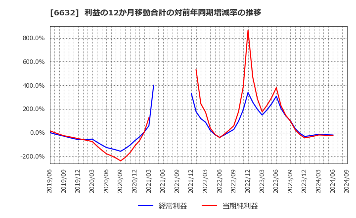 6632 (株)ＪＶＣケンウッド: 利益の12か月移動合計の対前年同期増減率の推移